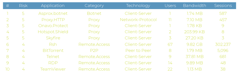 Security and Threat Prevention Chart