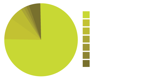 User Productivity Chart