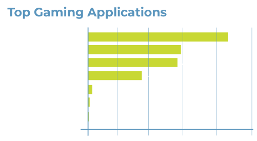 Network Utilization Chart