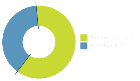 Security and Threat Prevention Chart