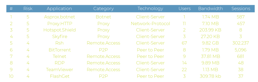 Bandwidth Utilization Chart