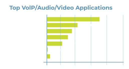 Application Visibility Chart